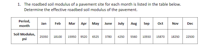 The roadbed soil modulus of a pavement site for