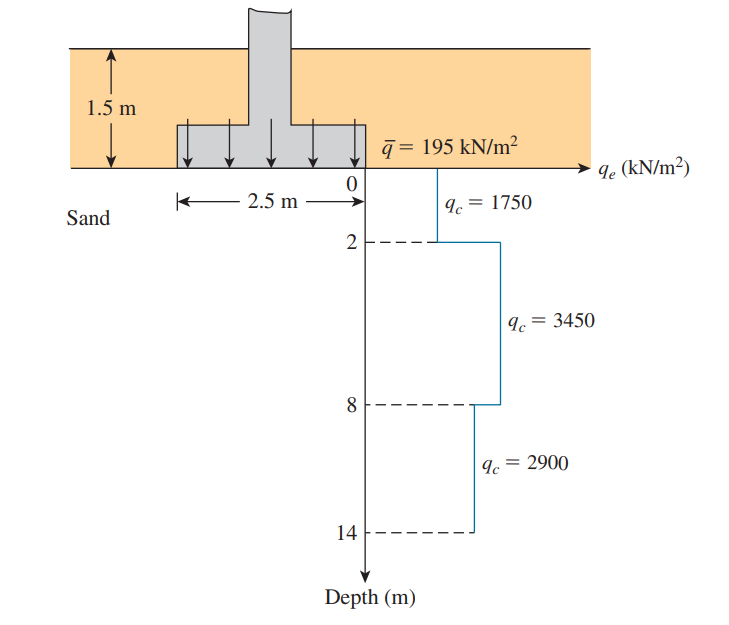A continuous foundation on a deposit of sand