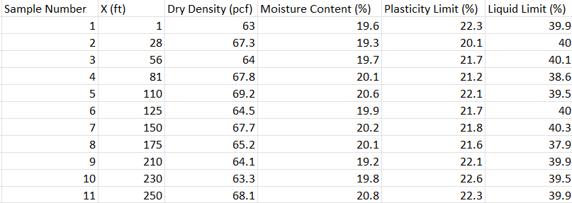 Determine the representative material properties