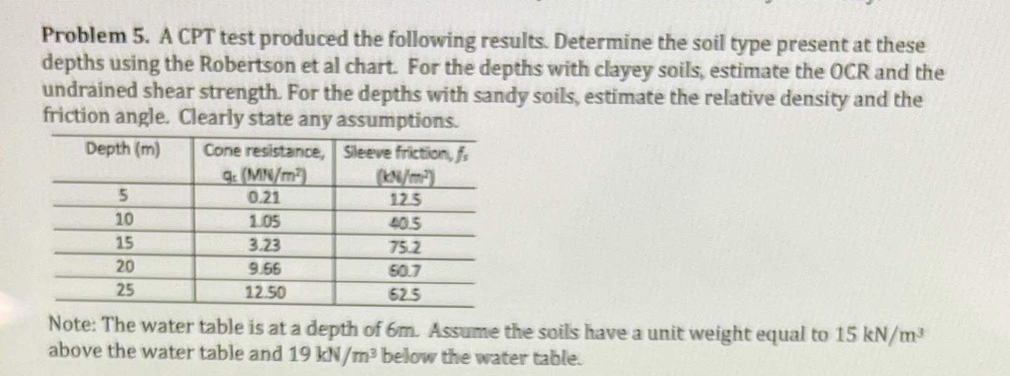 Problem 5. A CPT test produced the following