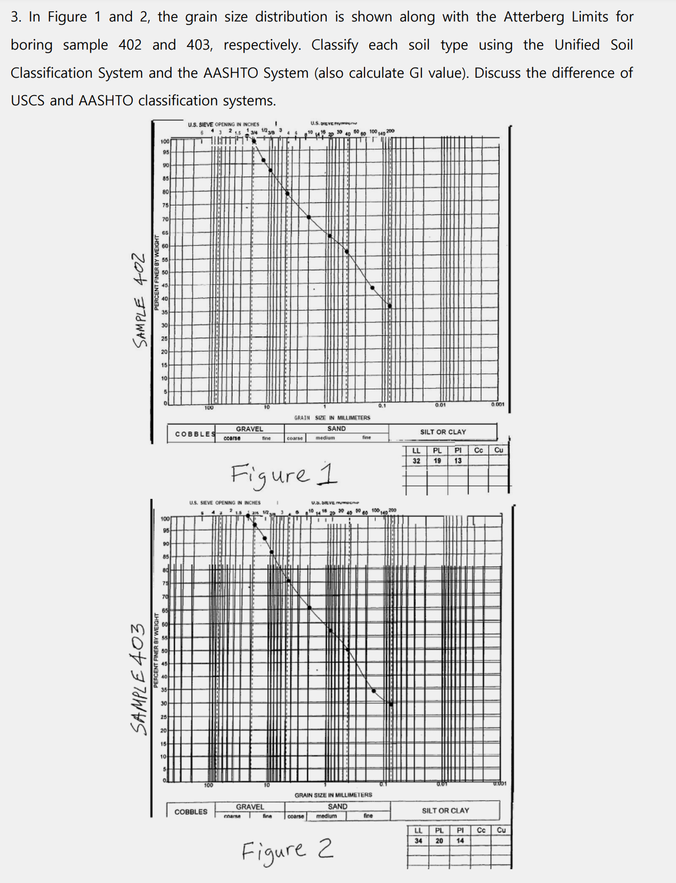 In Figure 1 and 2 , the grain size distribution
