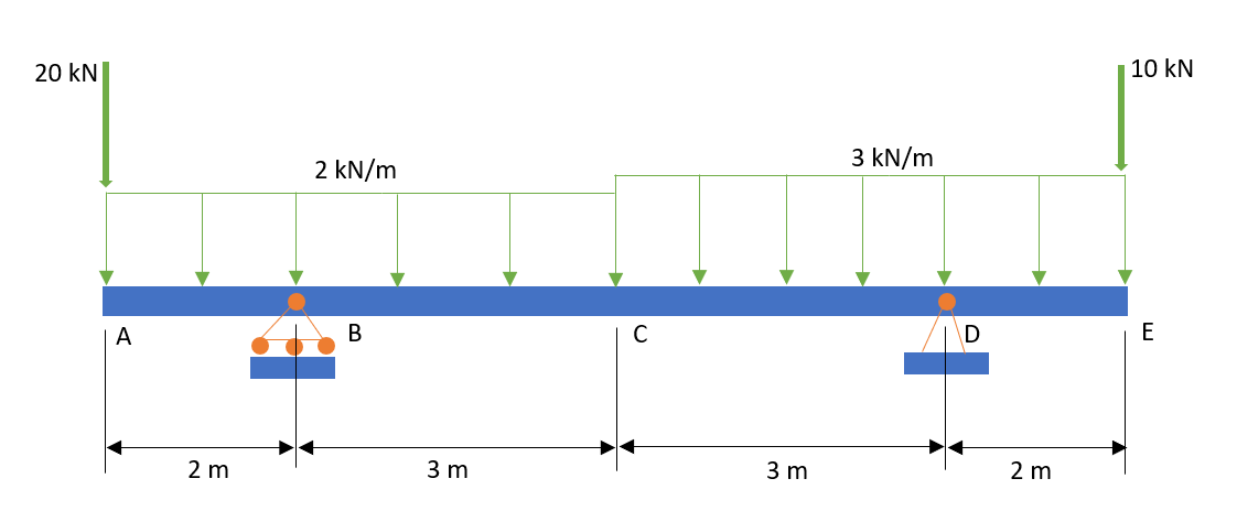 Using the [ Area Method ] , draw the shear and