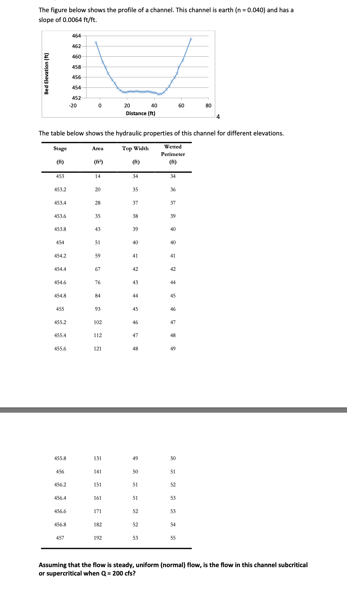 The figure below shows the profile of a channel.