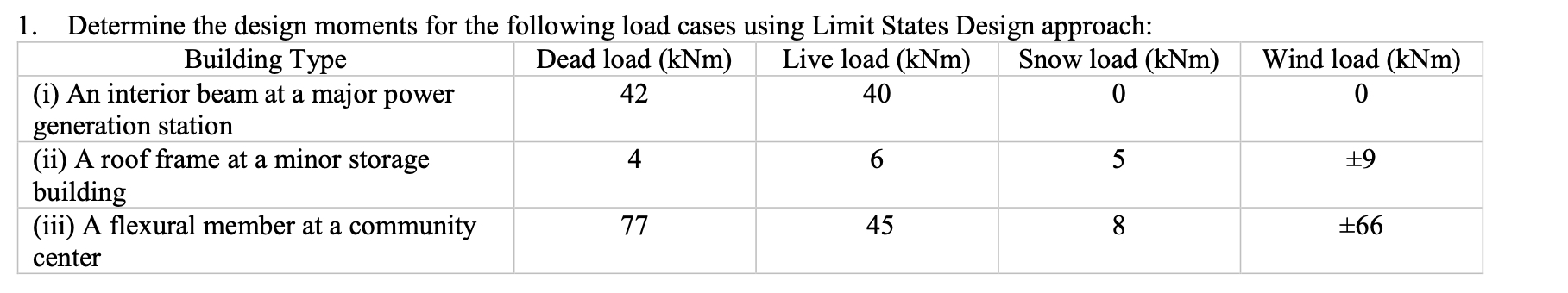 Determine the design moments for the following