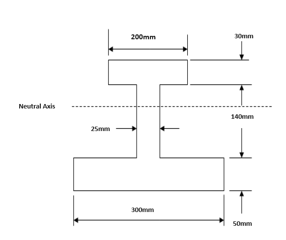 1 . Find the horizontal neutral axis position 2 .
