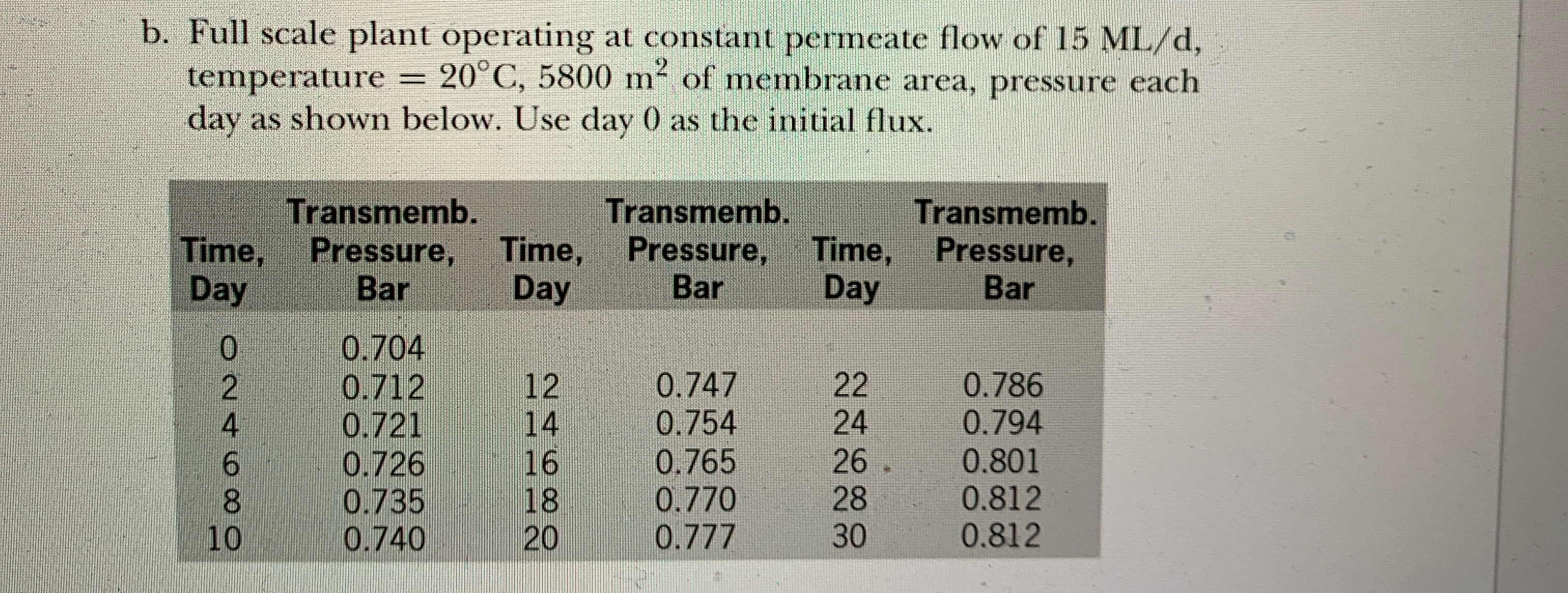 b . Calculate the membrane fouling index for a