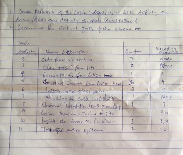 1 Draon retwork of the table below, using bith