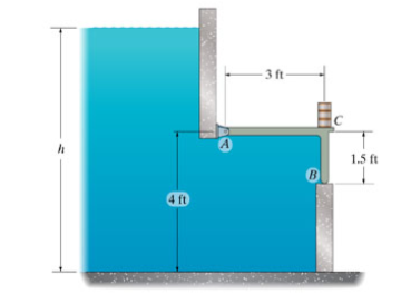 The control gate ACB is pinned at A and rests on