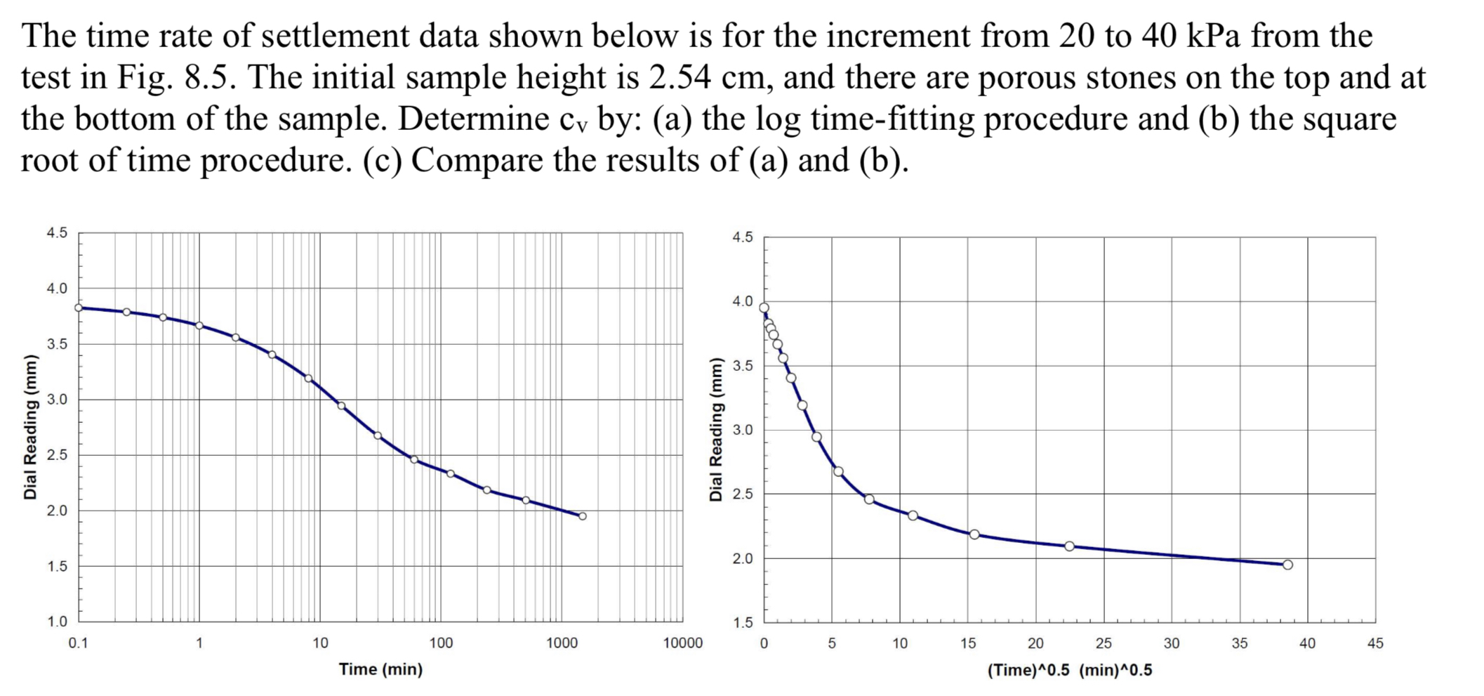 The time rate of settlement data shown below is