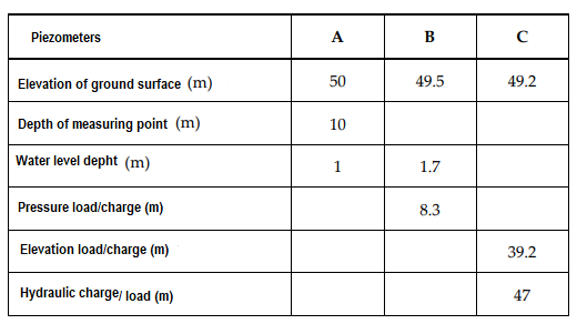 Context: Groundwater flows horizontally into an