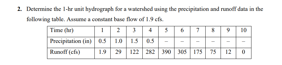 Determine the 1 - hr unit hydrograph for a