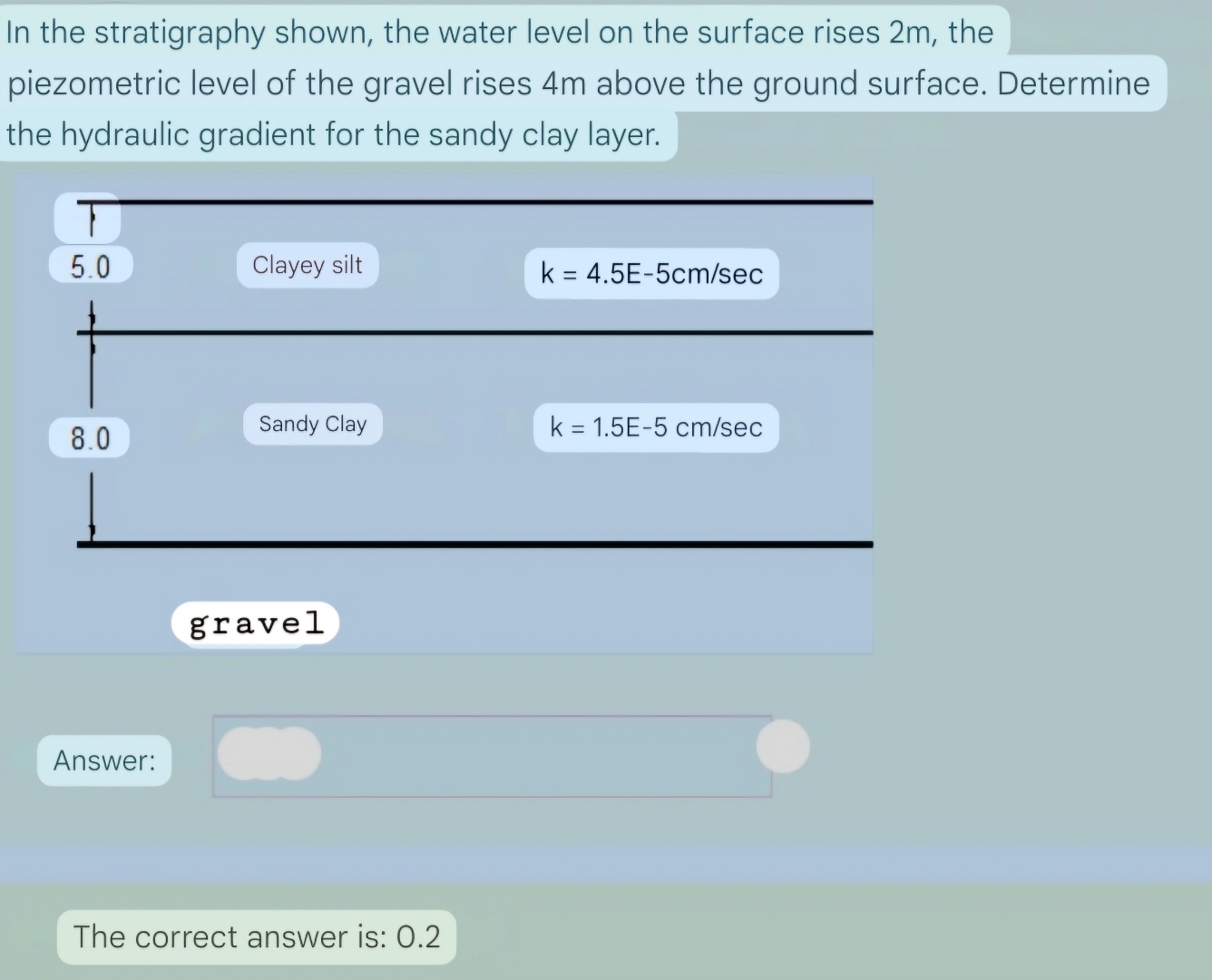 In the stratigraphy shown, the water level on the