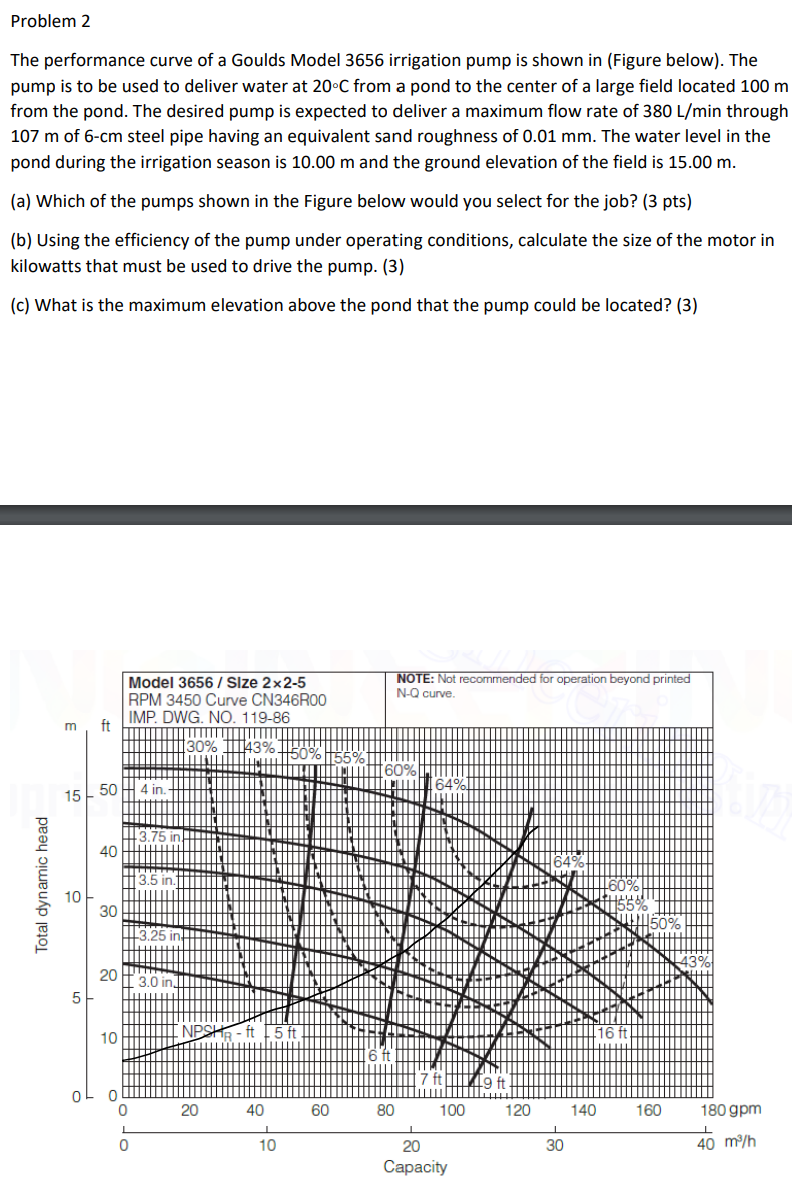 Problem 2 The performance curve of a Goulds Model