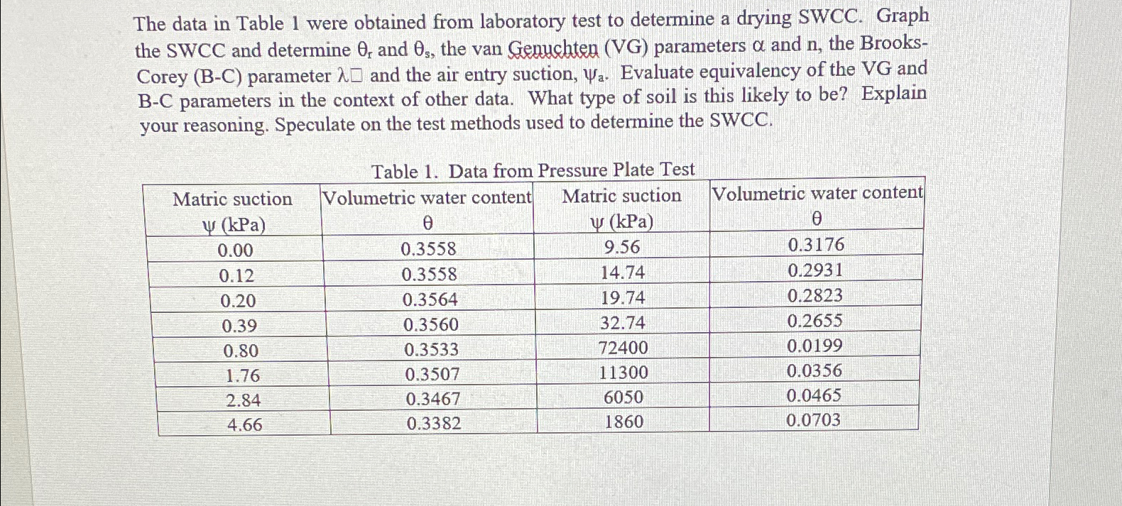 The data in Table 1 were obtained from laboratory