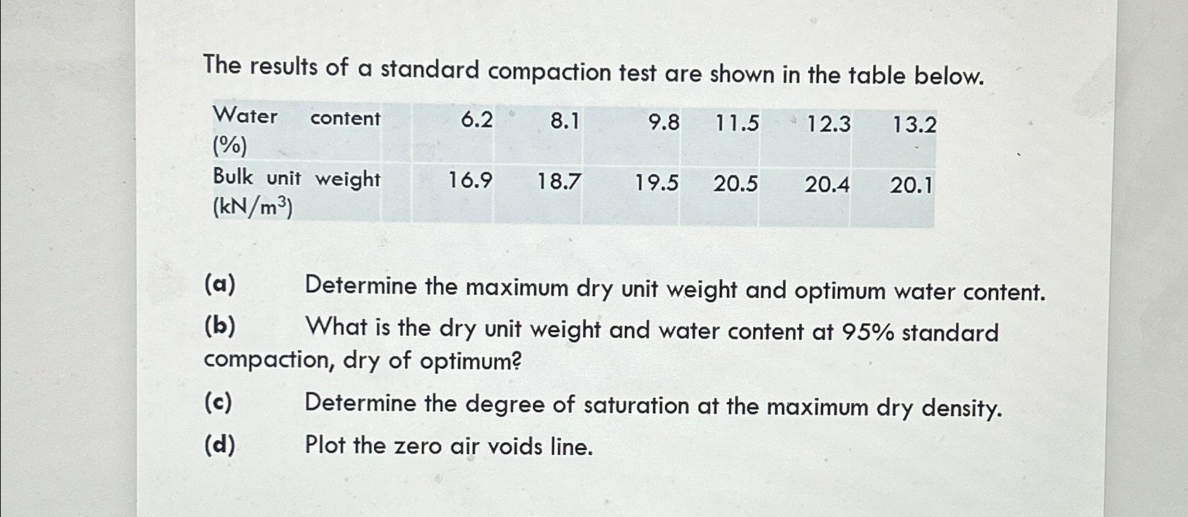 The results of a standard compaction test are