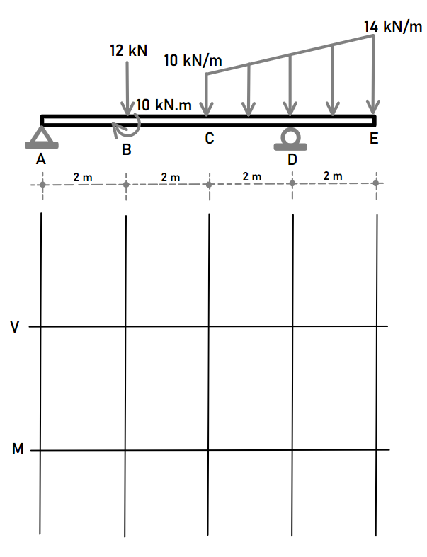 draw the shear and bending moment of the structure