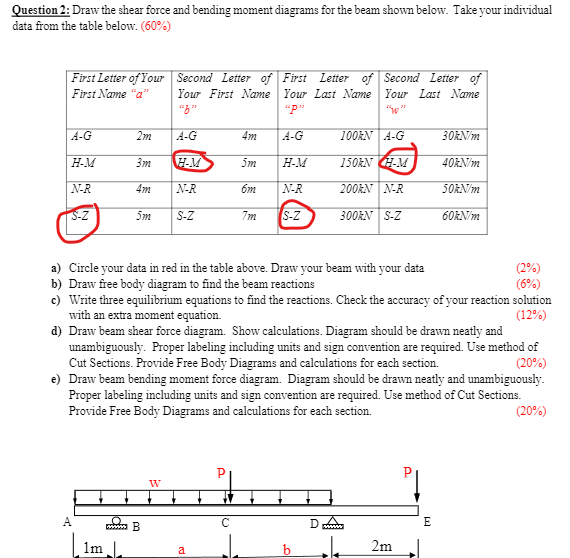 Question 2 : Draw the shear force and bending