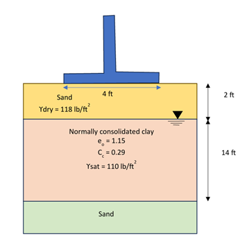 2 . A footing load is applied to the soil profile