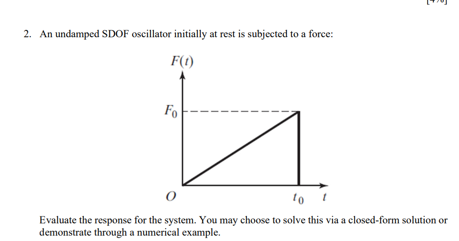 An undamped SDOF oscillator initially at rest is