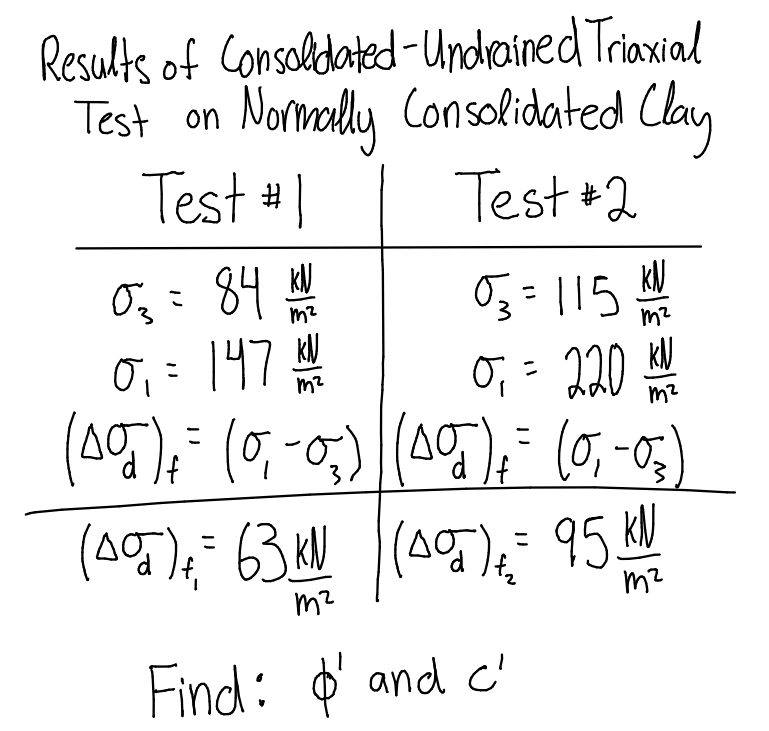 Given Results of Consoldated - Undrained Triaxial