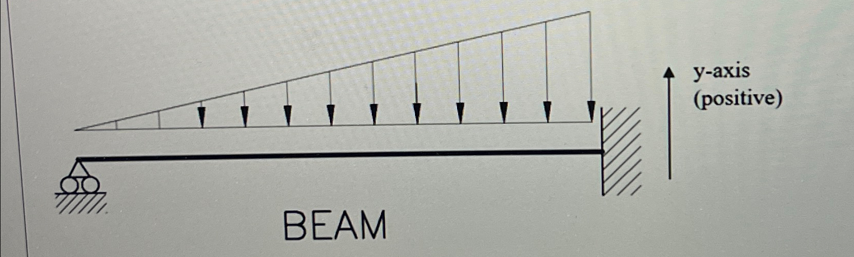 What is the bending moment diagram
