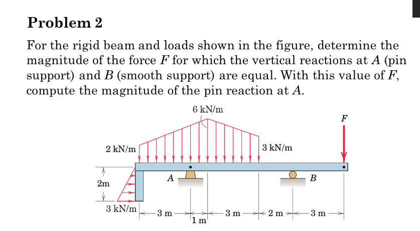 Problem 2 For the rigid beam and loads shown in