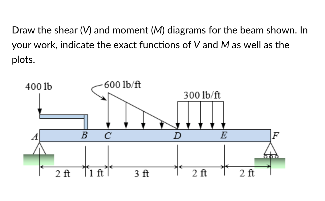 Draw the shear ( V ) and moment ( M ) diagrams