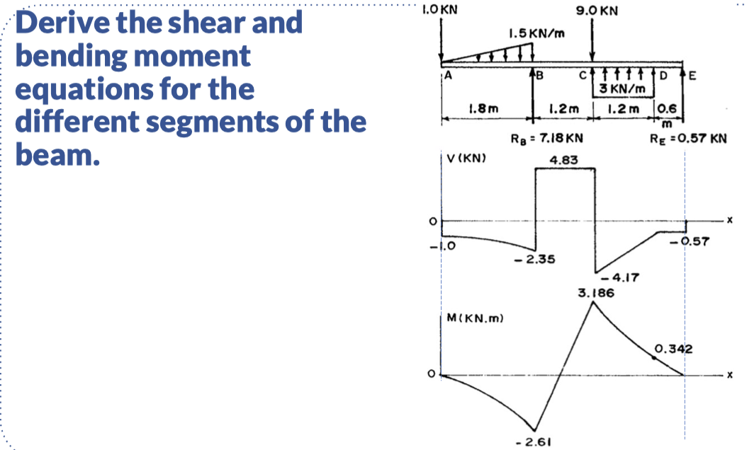 Derivethe shear and bending moment equations for