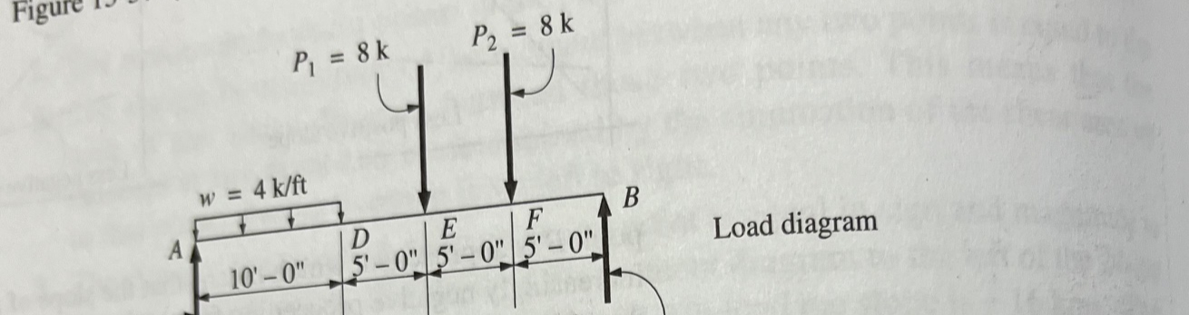 Find the reactions & Draw the shear diagram.Load