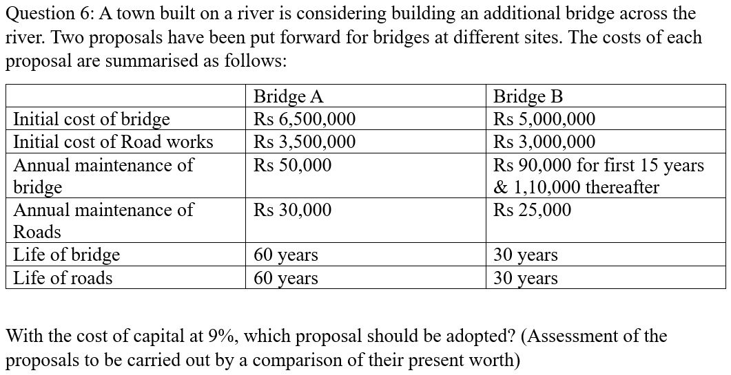 Question 6 : A town built on a river is