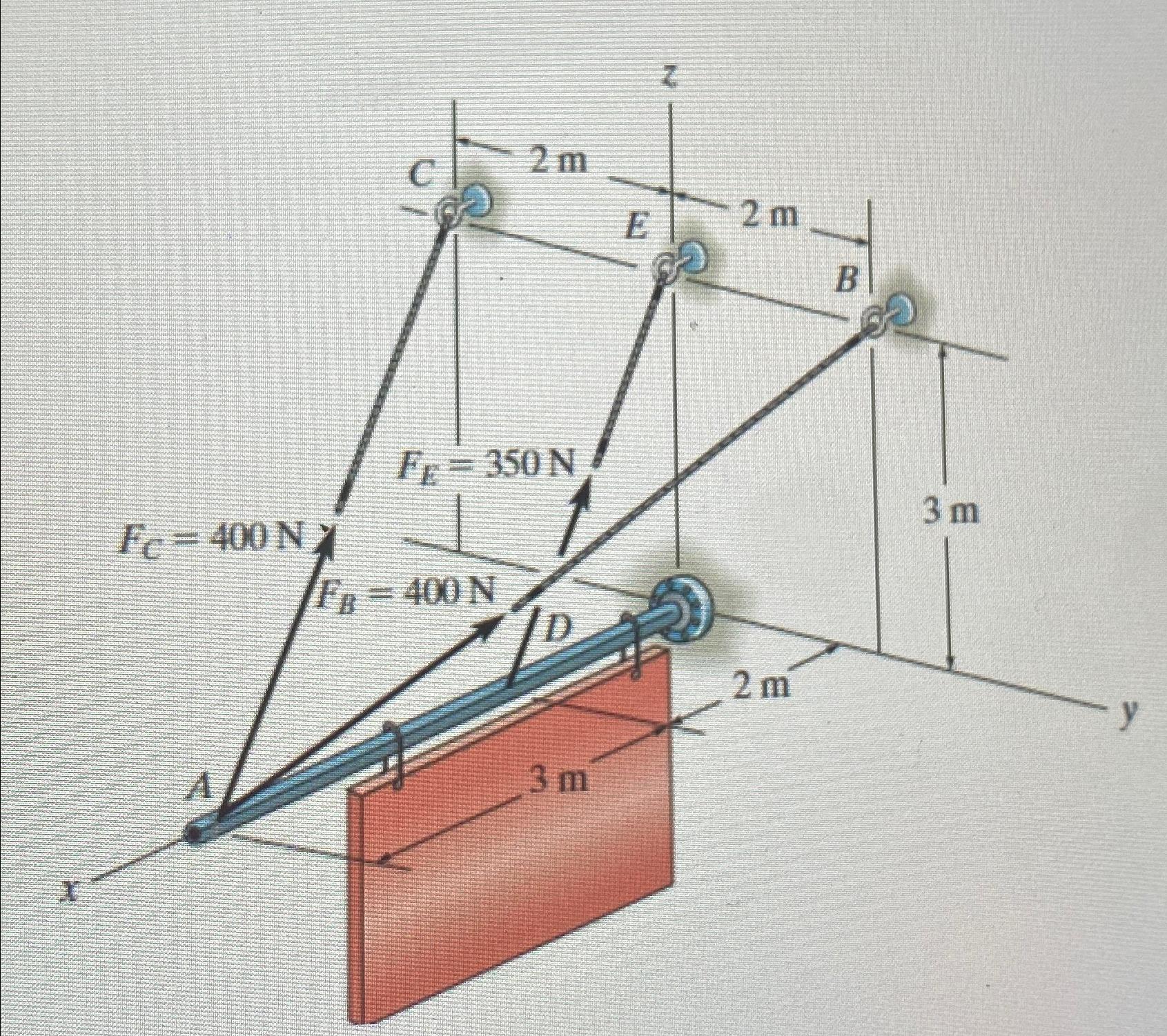 Write the forces FC , FB , and FE in cartesian