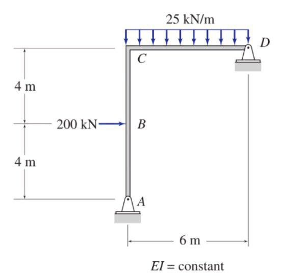 Determine the reactions using virtual work