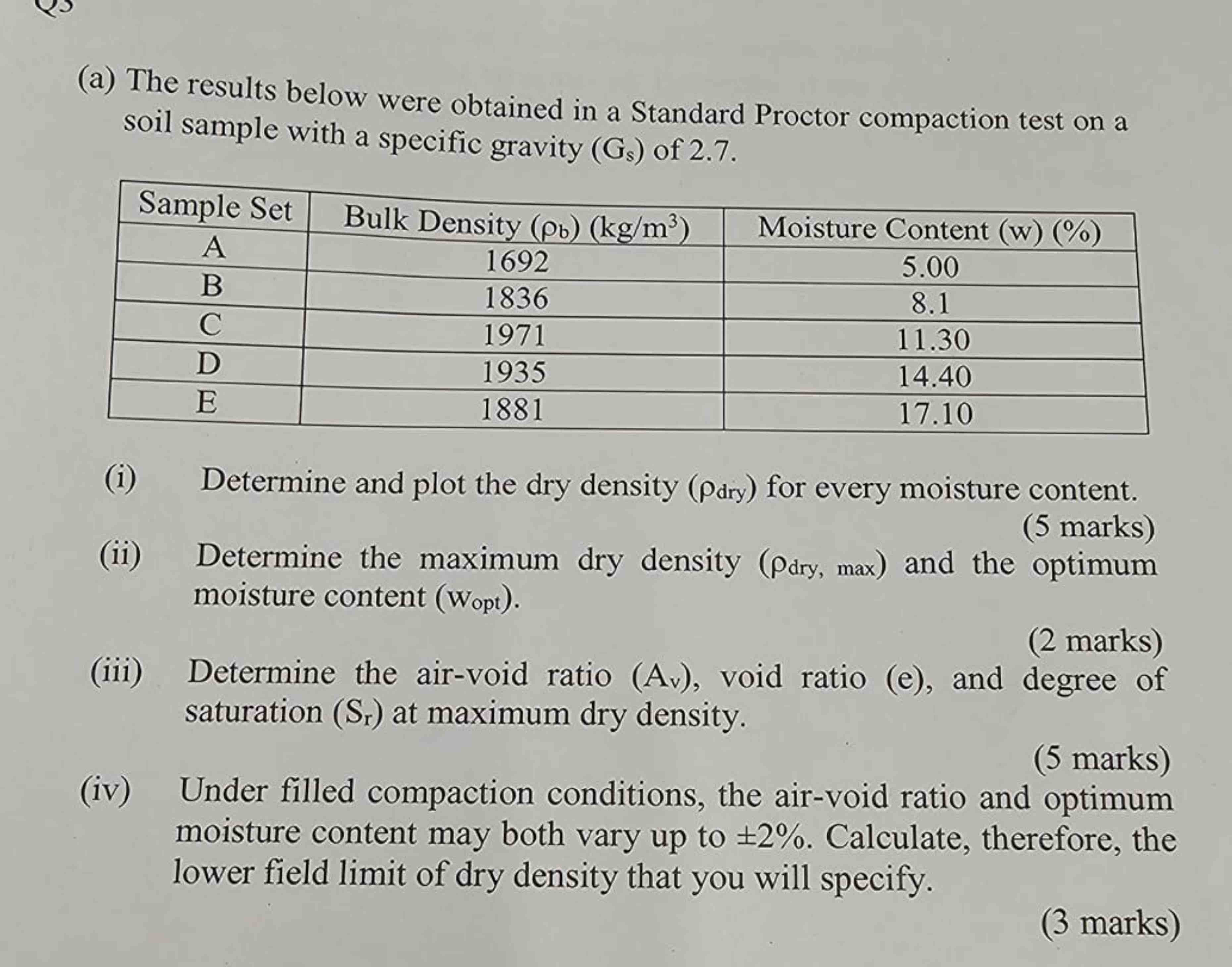 ( a ) The results below were obtained in a