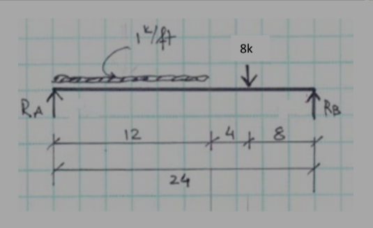 Draw the Shear and Moment diagrams for the 2