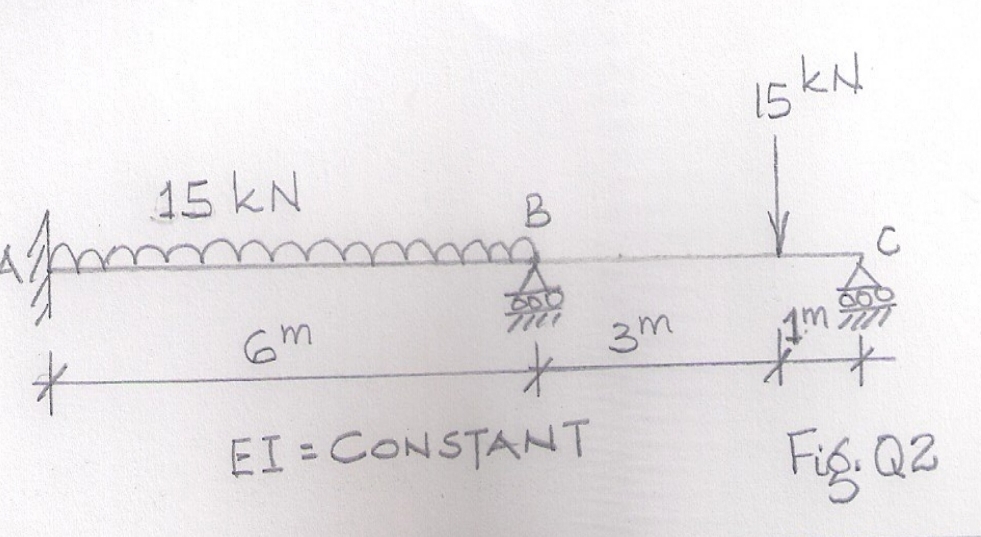 A beam is loaded as shown in figure Q 2 , using