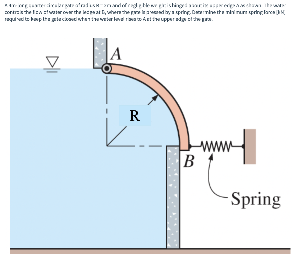 A 4 m - long quarter circular gate of radius R =