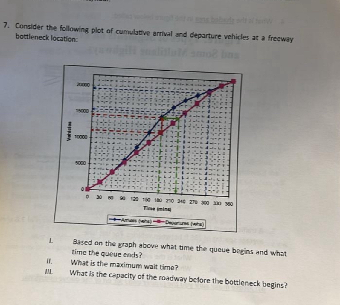 Consider the following plot of cumulative arrival