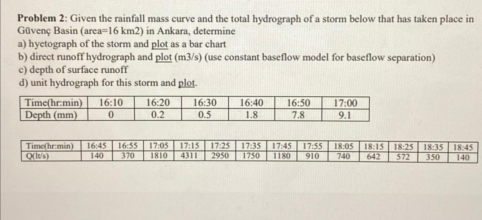Problem 2 : Given the rainfall mass curve and the
