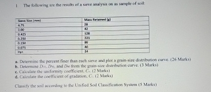 The following are the results of a sieve analysis