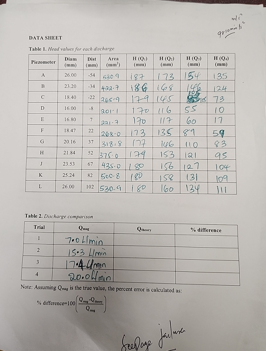 DATA SHEET Table 1 . Head values for each