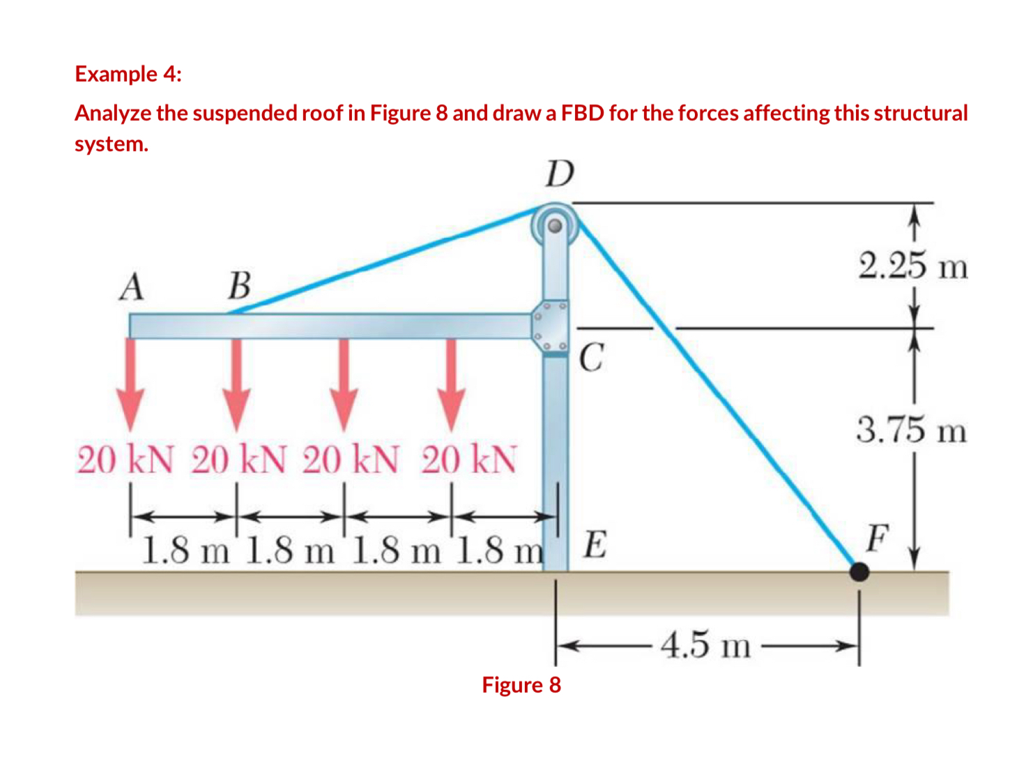 Example 4 : Analyze the suspended roof in Figure