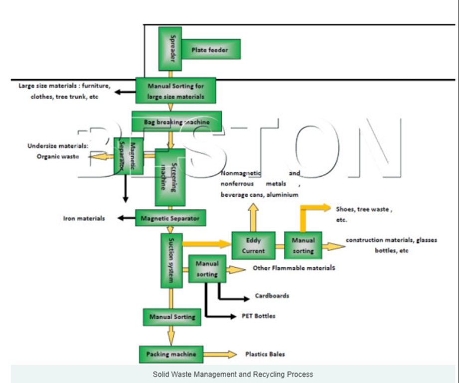 This figure represents a solid waste treatment
