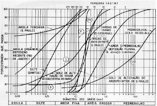 What is the D 6 0 and D 1 0 of the soil number 1