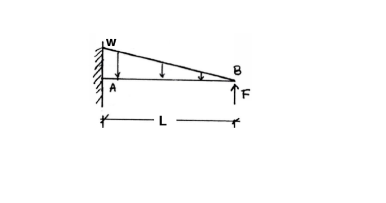 Given the cantilevered beam below solve each PART