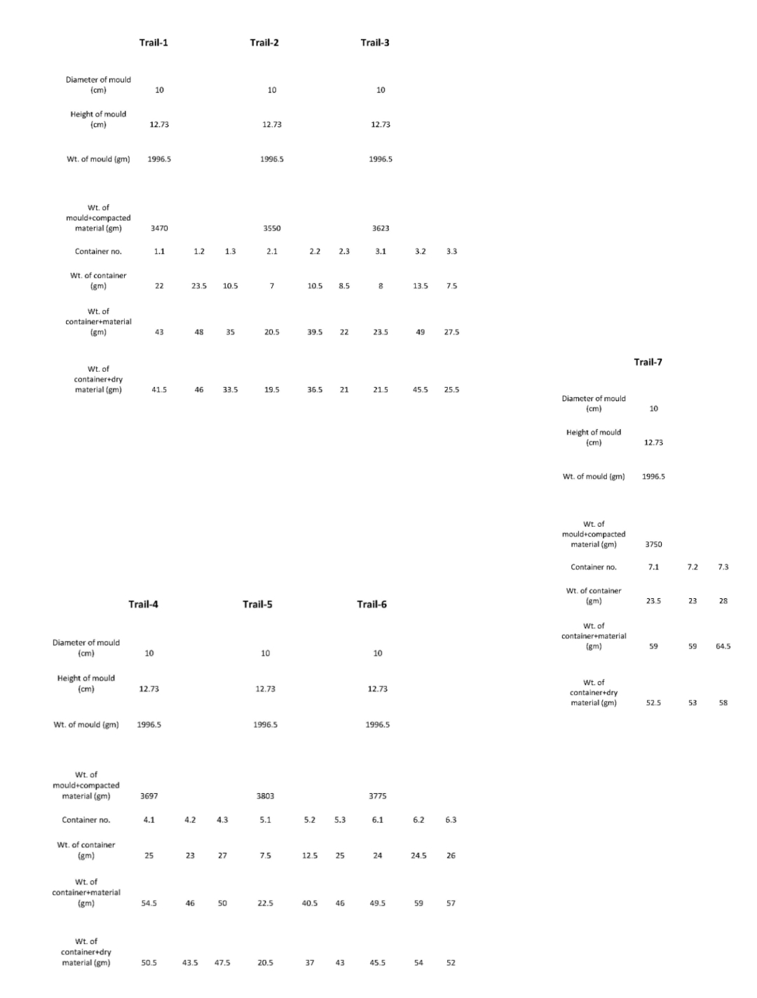 prepare the required table for finding the MDD