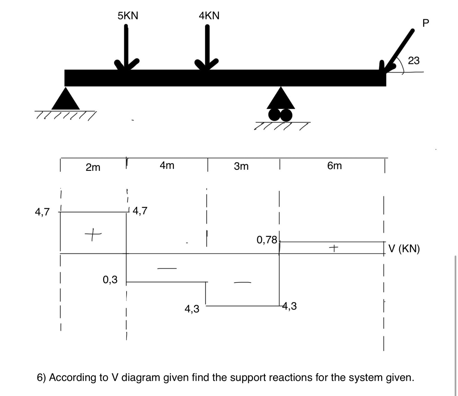 According to V diagram given find the support