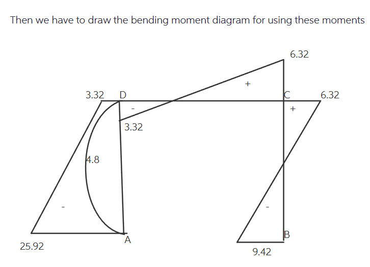 How to draw the moment diagram and how is the 4 .