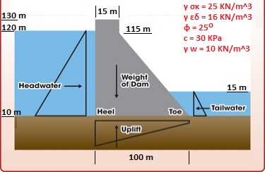 1 ) Do overturning check. 2 ) Do slip check. 3 )