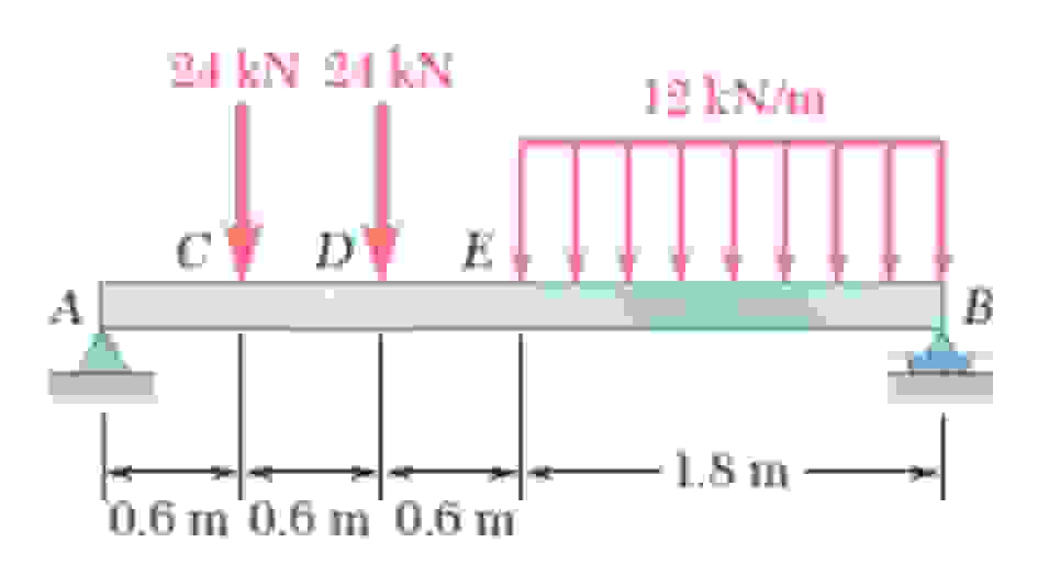 1 ) Find the shear force and bending moment