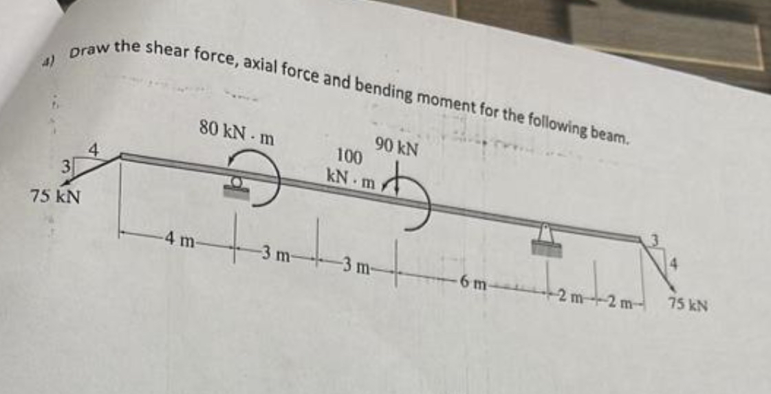 Draw the shear force, axial force and bending